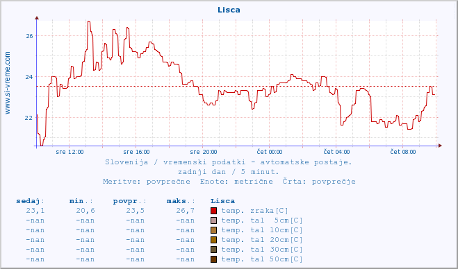 POVPREČJE :: Lisca :: temp. zraka | vlaga | smer vetra | hitrost vetra | sunki vetra | tlak | padavine | sonce | temp. tal  5cm | temp. tal 10cm | temp. tal 20cm | temp. tal 30cm | temp. tal 50cm :: zadnji dan / 5 minut.