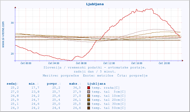 POVPREČJE :: Ljubljana :: temp. zraka | vlaga | smer vetra | hitrost vetra | sunki vetra | tlak | padavine | sonce | temp. tal  5cm | temp. tal 10cm | temp. tal 20cm | temp. tal 30cm | temp. tal 50cm :: zadnji dan / 5 minut.