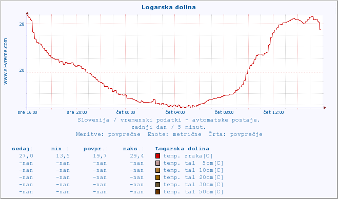 POVPREČJE :: Logarska dolina :: temp. zraka | vlaga | smer vetra | hitrost vetra | sunki vetra | tlak | padavine | sonce | temp. tal  5cm | temp. tal 10cm | temp. tal 20cm | temp. tal 30cm | temp. tal 50cm :: zadnji dan / 5 minut.