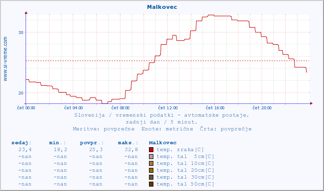 POVPREČJE :: Malkovec :: temp. zraka | vlaga | smer vetra | hitrost vetra | sunki vetra | tlak | padavine | sonce | temp. tal  5cm | temp. tal 10cm | temp. tal 20cm | temp. tal 30cm | temp. tal 50cm :: zadnji dan / 5 minut.