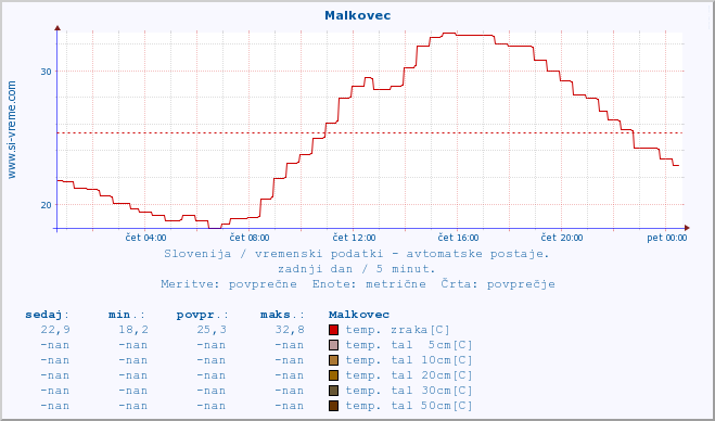 POVPREČJE :: Malkovec :: temp. zraka | vlaga | smer vetra | hitrost vetra | sunki vetra | tlak | padavine | sonce | temp. tal  5cm | temp. tal 10cm | temp. tal 20cm | temp. tal 30cm | temp. tal 50cm :: zadnji dan / 5 minut.