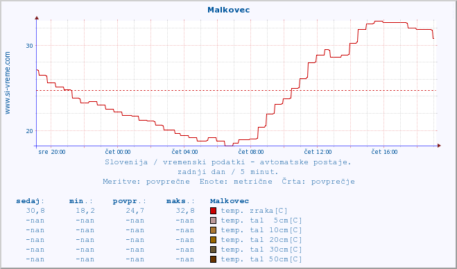 POVPREČJE :: Malkovec :: temp. zraka | vlaga | smer vetra | hitrost vetra | sunki vetra | tlak | padavine | sonce | temp. tal  5cm | temp. tal 10cm | temp. tal 20cm | temp. tal 30cm | temp. tal 50cm :: zadnji dan / 5 minut.