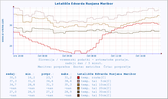 POVPREČJE :: Letališče Edvarda Rusjana Maribor :: temp. zraka | vlaga | smer vetra | hitrost vetra | sunki vetra | tlak | padavine | sonce | temp. tal  5cm | temp. tal 10cm | temp. tal 20cm | temp. tal 30cm | temp. tal 50cm :: zadnji dan / 5 minut.