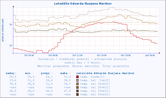 POVPREČJE :: Letališče Edvarda Rusjana Maribor :: temp. zraka | vlaga | smer vetra | hitrost vetra | sunki vetra | tlak | padavine | sonce | temp. tal  5cm | temp. tal 10cm | temp. tal 20cm | temp. tal 30cm | temp. tal 50cm :: zadnji dan / 5 minut.