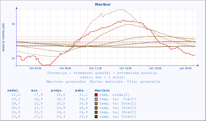 POVPREČJE :: Maribor :: temp. zraka | vlaga | smer vetra | hitrost vetra | sunki vetra | tlak | padavine | sonce | temp. tal  5cm | temp. tal 10cm | temp. tal 20cm | temp. tal 30cm | temp. tal 50cm :: zadnji dan / 5 minut.