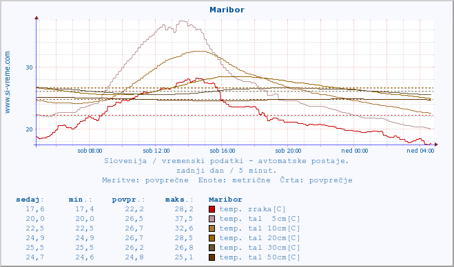 POVPREČJE :: Maribor :: temp. zraka | vlaga | smer vetra | hitrost vetra | sunki vetra | tlak | padavine | sonce | temp. tal  5cm | temp. tal 10cm | temp. tal 20cm | temp. tal 30cm | temp. tal 50cm :: zadnji dan / 5 minut.