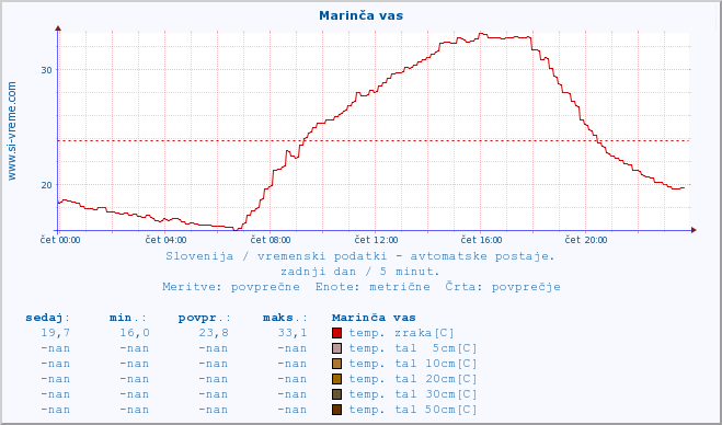 POVPREČJE :: Marinča vas :: temp. zraka | vlaga | smer vetra | hitrost vetra | sunki vetra | tlak | padavine | sonce | temp. tal  5cm | temp. tal 10cm | temp. tal 20cm | temp. tal 30cm | temp. tal 50cm :: zadnji dan / 5 minut.