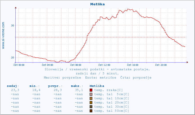 POVPREČJE :: Metlika :: temp. zraka | vlaga | smer vetra | hitrost vetra | sunki vetra | tlak | padavine | sonce | temp. tal  5cm | temp. tal 10cm | temp. tal 20cm | temp. tal 30cm | temp. tal 50cm :: zadnji dan / 5 minut.