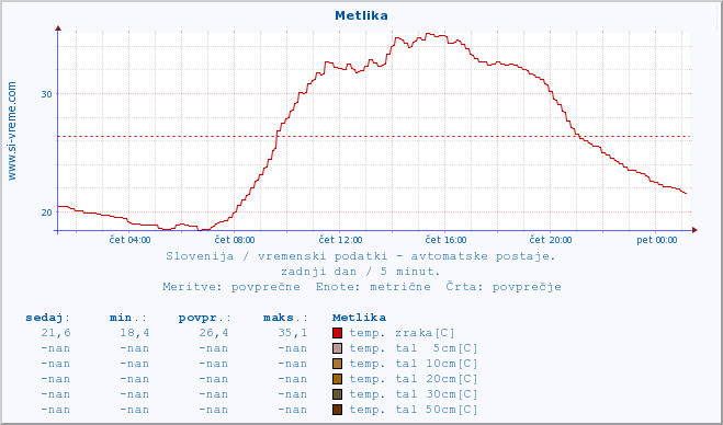 POVPREČJE :: Metlika :: temp. zraka | vlaga | smer vetra | hitrost vetra | sunki vetra | tlak | padavine | sonce | temp. tal  5cm | temp. tal 10cm | temp. tal 20cm | temp. tal 30cm | temp. tal 50cm :: zadnji dan / 5 minut.