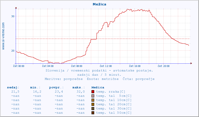 POVPREČJE :: Mežica :: temp. zraka | vlaga | smer vetra | hitrost vetra | sunki vetra | tlak | padavine | sonce | temp. tal  5cm | temp. tal 10cm | temp. tal 20cm | temp. tal 30cm | temp. tal 50cm :: zadnji dan / 5 minut.