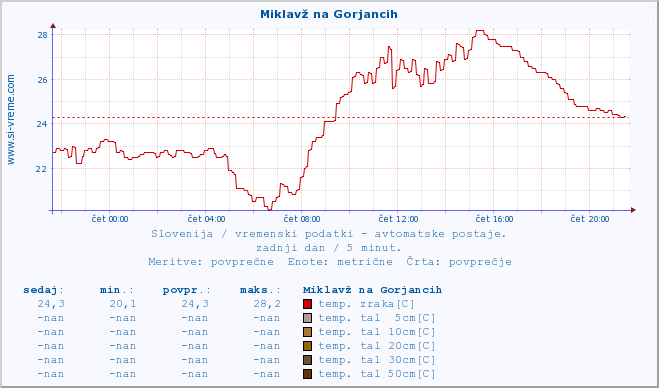 POVPREČJE :: Miklavž na Gorjancih :: temp. zraka | vlaga | smer vetra | hitrost vetra | sunki vetra | tlak | padavine | sonce | temp. tal  5cm | temp. tal 10cm | temp. tal 20cm | temp. tal 30cm | temp. tal 50cm :: zadnji dan / 5 minut.