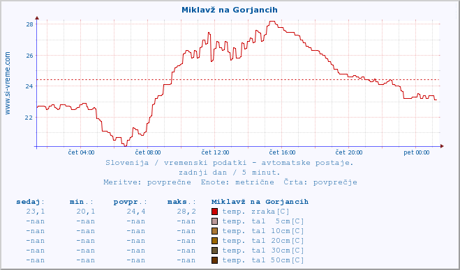 POVPREČJE :: Miklavž na Gorjancih :: temp. zraka | vlaga | smer vetra | hitrost vetra | sunki vetra | tlak | padavine | sonce | temp. tal  5cm | temp. tal 10cm | temp. tal 20cm | temp. tal 30cm | temp. tal 50cm :: zadnji dan / 5 minut.