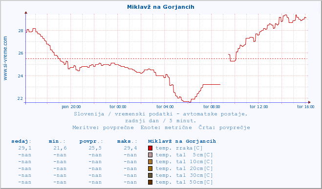 POVPREČJE :: Miklavž na Gorjancih :: temp. zraka | vlaga | smer vetra | hitrost vetra | sunki vetra | tlak | padavine | sonce | temp. tal  5cm | temp. tal 10cm | temp. tal 20cm | temp. tal 30cm | temp. tal 50cm :: zadnji dan / 5 minut.