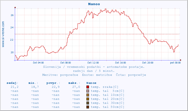 POVPREČJE :: Nanos :: temp. zraka | vlaga | smer vetra | hitrost vetra | sunki vetra | tlak | padavine | sonce | temp. tal  5cm | temp. tal 10cm | temp. tal 20cm | temp. tal 30cm | temp. tal 50cm :: zadnji dan / 5 minut.