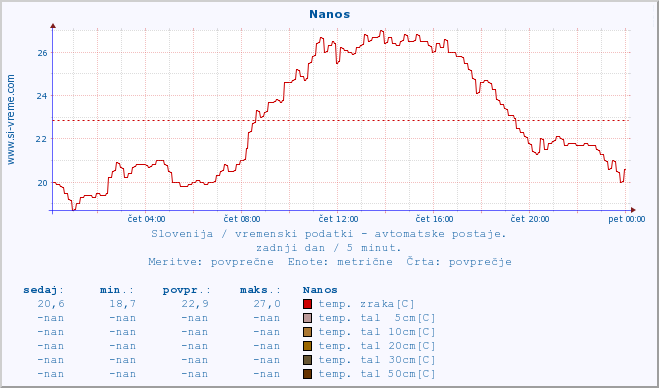 POVPREČJE :: Nanos :: temp. zraka | vlaga | smer vetra | hitrost vetra | sunki vetra | tlak | padavine | sonce | temp. tal  5cm | temp. tal 10cm | temp. tal 20cm | temp. tal 30cm | temp. tal 50cm :: zadnji dan / 5 minut.