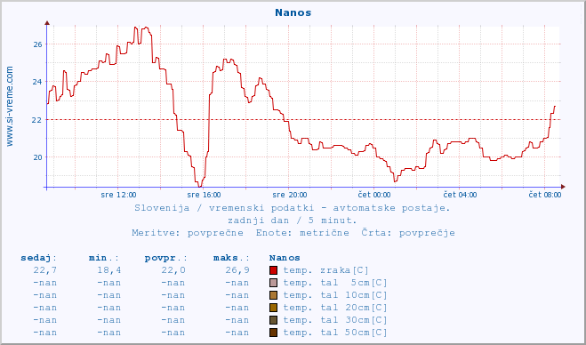 POVPREČJE :: Nanos :: temp. zraka | vlaga | smer vetra | hitrost vetra | sunki vetra | tlak | padavine | sonce | temp. tal  5cm | temp. tal 10cm | temp. tal 20cm | temp. tal 30cm | temp. tal 50cm :: zadnji dan / 5 minut.