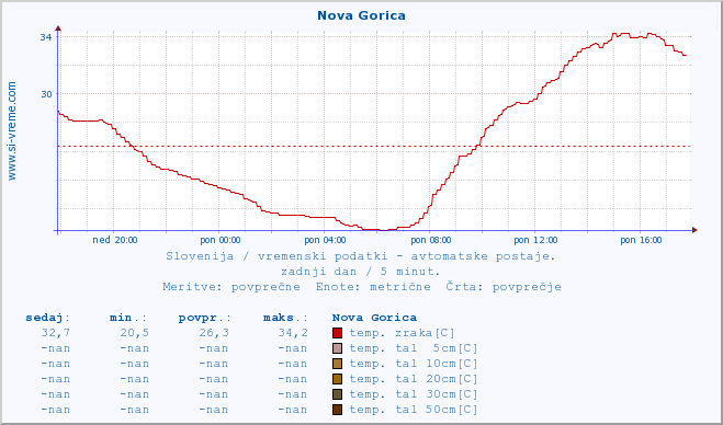 POVPREČJE :: Nova Gorica :: temp. zraka | vlaga | smer vetra | hitrost vetra | sunki vetra | tlak | padavine | sonce | temp. tal  5cm | temp. tal 10cm | temp. tal 20cm | temp. tal 30cm | temp. tal 50cm :: zadnji dan / 5 minut.