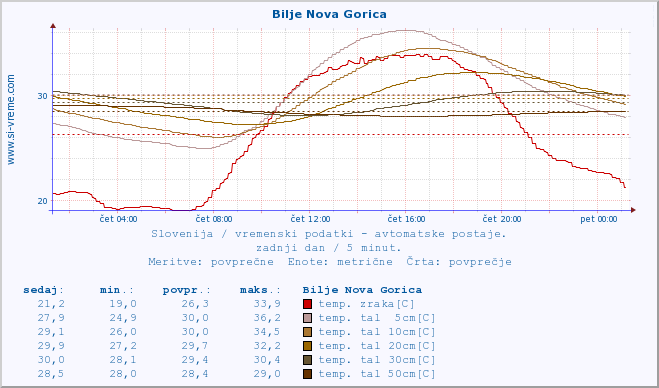 POVPREČJE :: Bilje Nova Gorica :: temp. zraka | vlaga | smer vetra | hitrost vetra | sunki vetra | tlak | padavine | sonce | temp. tal  5cm | temp. tal 10cm | temp. tal 20cm | temp. tal 30cm | temp. tal 50cm :: zadnji dan / 5 minut.