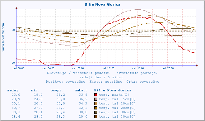 POVPREČJE :: Bilje Nova Gorica :: temp. zraka | vlaga | smer vetra | hitrost vetra | sunki vetra | tlak | padavine | sonce | temp. tal  5cm | temp. tal 10cm | temp. tal 20cm | temp. tal 30cm | temp. tal 50cm :: zadnji dan / 5 minut.