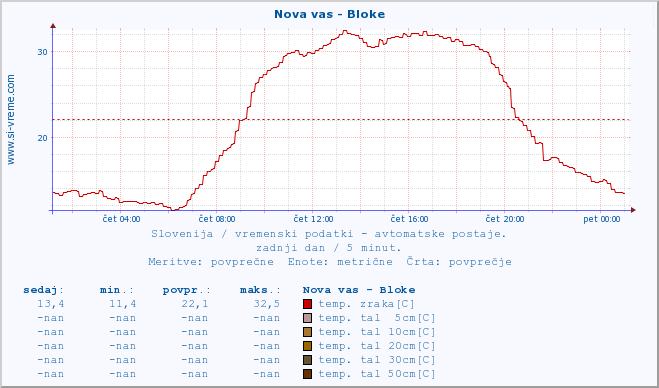 POVPREČJE :: Nova vas - Bloke :: temp. zraka | vlaga | smer vetra | hitrost vetra | sunki vetra | tlak | padavine | sonce | temp. tal  5cm | temp. tal 10cm | temp. tal 20cm | temp. tal 30cm | temp. tal 50cm :: zadnji dan / 5 minut.