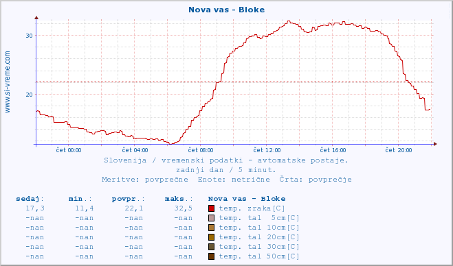 POVPREČJE :: Nova vas - Bloke :: temp. zraka | vlaga | smer vetra | hitrost vetra | sunki vetra | tlak | padavine | sonce | temp. tal  5cm | temp. tal 10cm | temp. tal 20cm | temp. tal 30cm | temp. tal 50cm :: zadnji dan / 5 minut.