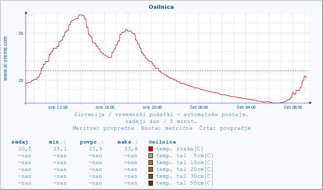 POVPREČJE :: Osilnica :: temp. zraka | vlaga | smer vetra | hitrost vetra | sunki vetra | tlak | padavine | sonce | temp. tal  5cm | temp. tal 10cm | temp. tal 20cm | temp. tal 30cm | temp. tal 50cm :: zadnji dan / 5 minut.