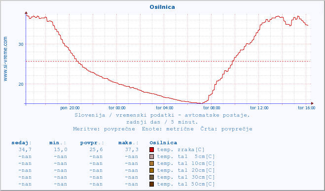 POVPREČJE :: Osilnica :: temp. zraka | vlaga | smer vetra | hitrost vetra | sunki vetra | tlak | padavine | sonce | temp. tal  5cm | temp. tal 10cm | temp. tal 20cm | temp. tal 30cm | temp. tal 50cm :: zadnji dan / 5 minut.