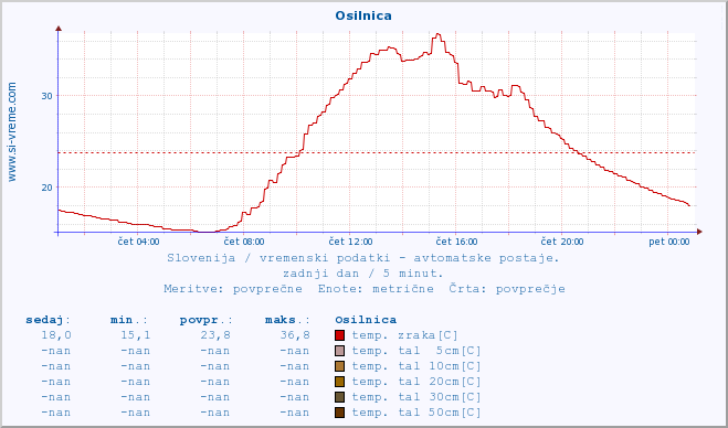 POVPREČJE :: Osilnica :: temp. zraka | vlaga | smer vetra | hitrost vetra | sunki vetra | tlak | padavine | sonce | temp. tal  5cm | temp. tal 10cm | temp. tal 20cm | temp. tal 30cm | temp. tal 50cm :: zadnji dan / 5 minut.