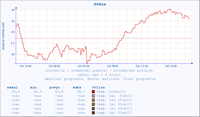 POVPREČJE :: Otlica :: temp. zraka | vlaga | smer vetra | hitrost vetra | sunki vetra | tlak | padavine | sonce | temp. tal  5cm | temp. tal 10cm | temp. tal 20cm | temp. tal 30cm | temp. tal 50cm :: zadnji dan / 5 minut.