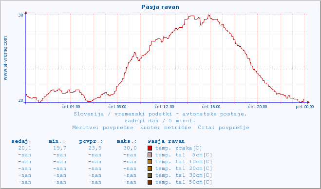 POVPREČJE :: Pasja ravan :: temp. zraka | vlaga | smer vetra | hitrost vetra | sunki vetra | tlak | padavine | sonce | temp. tal  5cm | temp. tal 10cm | temp. tal 20cm | temp. tal 30cm | temp. tal 50cm :: zadnji dan / 5 minut.