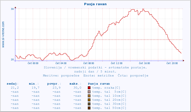 POVPREČJE :: Pasja ravan :: temp. zraka | vlaga | smer vetra | hitrost vetra | sunki vetra | tlak | padavine | sonce | temp. tal  5cm | temp. tal 10cm | temp. tal 20cm | temp. tal 30cm | temp. tal 50cm :: zadnji dan / 5 minut.