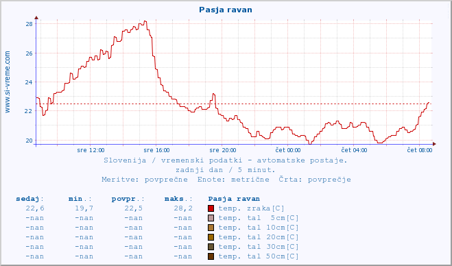 POVPREČJE :: Pasja ravan :: temp. zraka | vlaga | smer vetra | hitrost vetra | sunki vetra | tlak | padavine | sonce | temp. tal  5cm | temp. tal 10cm | temp. tal 20cm | temp. tal 30cm | temp. tal 50cm :: zadnji dan / 5 minut.