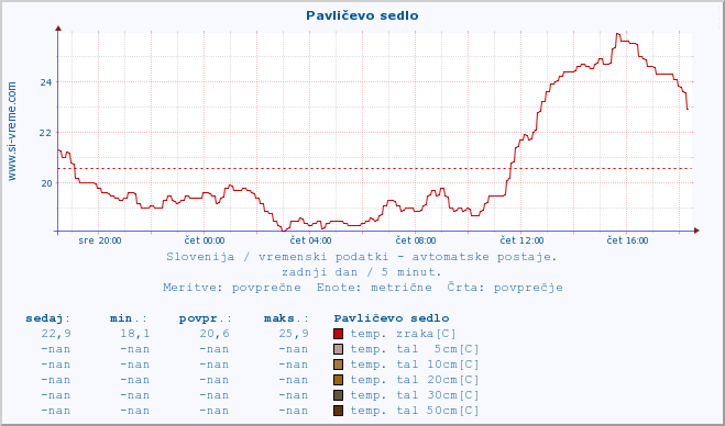 POVPREČJE :: Pavličevo sedlo :: temp. zraka | vlaga | smer vetra | hitrost vetra | sunki vetra | tlak | padavine | sonce | temp. tal  5cm | temp. tal 10cm | temp. tal 20cm | temp. tal 30cm | temp. tal 50cm :: zadnji dan / 5 minut.