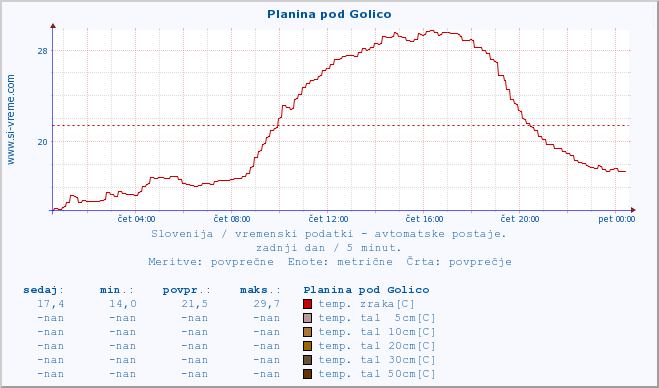 POVPREČJE :: Planina pod Golico :: temp. zraka | vlaga | smer vetra | hitrost vetra | sunki vetra | tlak | padavine | sonce | temp. tal  5cm | temp. tal 10cm | temp. tal 20cm | temp. tal 30cm | temp. tal 50cm :: zadnji dan / 5 minut.