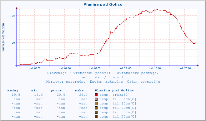 POVPREČJE :: Planina pod Golico :: temp. zraka | vlaga | smer vetra | hitrost vetra | sunki vetra | tlak | padavine | sonce | temp. tal  5cm | temp. tal 10cm | temp. tal 20cm | temp. tal 30cm | temp. tal 50cm :: zadnji dan / 5 minut.