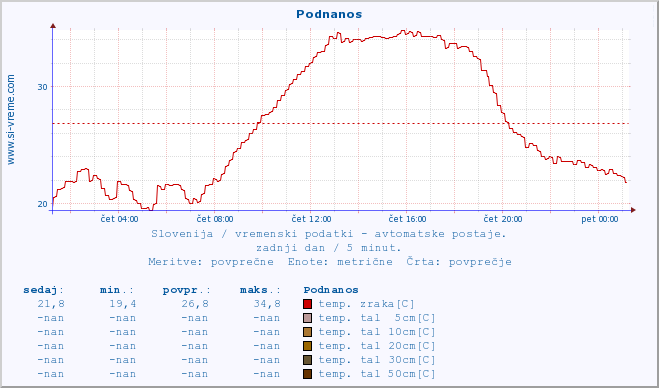 POVPREČJE :: Podnanos :: temp. zraka | vlaga | smer vetra | hitrost vetra | sunki vetra | tlak | padavine | sonce | temp. tal  5cm | temp. tal 10cm | temp. tal 20cm | temp. tal 30cm | temp. tal 50cm :: zadnji dan / 5 minut.