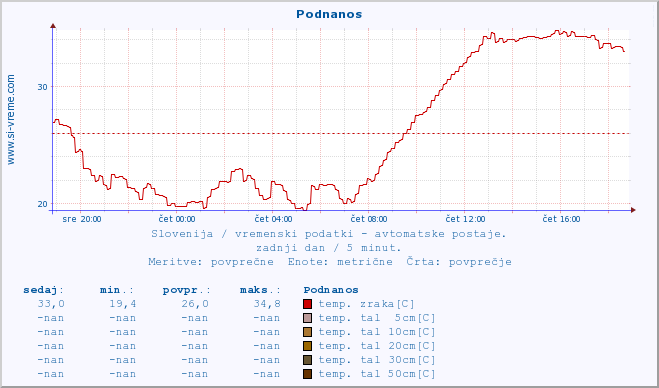 POVPREČJE :: Podnanos :: temp. zraka | vlaga | smer vetra | hitrost vetra | sunki vetra | tlak | padavine | sonce | temp. tal  5cm | temp. tal 10cm | temp. tal 20cm | temp. tal 30cm | temp. tal 50cm :: zadnji dan / 5 minut.