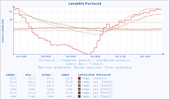 POVPREČJE :: Letališče Portorož :: temp. zraka | vlaga | smer vetra | hitrost vetra | sunki vetra | tlak | padavine | sonce | temp. tal  5cm | temp. tal 10cm | temp. tal 20cm | temp. tal 30cm | temp. tal 50cm :: zadnji dan / 5 minut.