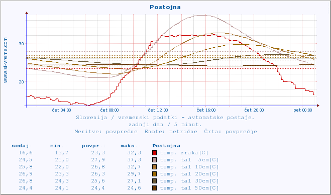 POVPREČJE :: Postojna :: temp. zraka | vlaga | smer vetra | hitrost vetra | sunki vetra | tlak | padavine | sonce | temp. tal  5cm | temp. tal 10cm | temp. tal 20cm | temp. tal 30cm | temp. tal 50cm :: zadnji dan / 5 minut.