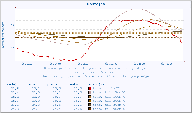 POVPREČJE :: Postojna :: temp. zraka | vlaga | smer vetra | hitrost vetra | sunki vetra | tlak | padavine | sonce | temp. tal  5cm | temp. tal 10cm | temp. tal 20cm | temp. tal 30cm | temp. tal 50cm :: zadnji dan / 5 minut.