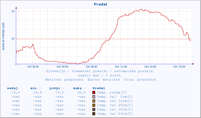 POVPREČJE :: Predel :: temp. zraka | vlaga | smer vetra | hitrost vetra | sunki vetra | tlak | padavine | sonce | temp. tal  5cm | temp. tal 10cm | temp. tal 20cm | temp. tal 30cm | temp. tal 50cm :: zadnji dan / 5 minut.