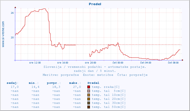 POVPREČJE :: Predel :: temp. zraka | vlaga | smer vetra | hitrost vetra | sunki vetra | tlak | padavine | sonce | temp. tal  5cm | temp. tal 10cm | temp. tal 20cm | temp. tal 30cm | temp. tal 50cm :: zadnji dan / 5 minut.