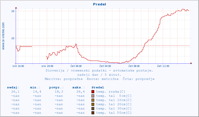 POVPREČJE :: Predel :: temp. zraka | vlaga | smer vetra | hitrost vetra | sunki vetra | tlak | padavine | sonce | temp. tal  5cm | temp. tal 10cm | temp. tal 20cm | temp. tal 30cm | temp. tal 50cm :: zadnji dan / 5 minut.