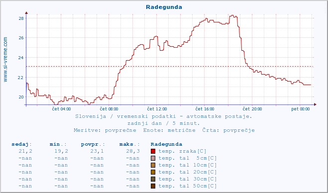 POVPREČJE :: Radegunda :: temp. zraka | vlaga | smer vetra | hitrost vetra | sunki vetra | tlak | padavine | sonce | temp. tal  5cm | temp. tal 10cm | temp. tal 20cm | temp. tal 30cm | temp. tal 50cm :: zadnji dan / 5 minut.