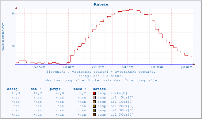 POVPREČJE :: Rateče :: temp. zraka | vlaga | smer vetra | hitrost vetra | sunki vetra | tlak | padavine | sonce | temp. tal  5cm | temp. tal 10cm | temp. tal 20cm | temp. tal 30cm | temp. tal 50cm :: zadnji dan / 5 minut.