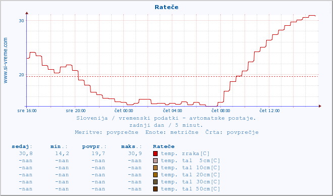 POVPREČJE :: Rateče :: temp. zraka | vlaga | smer vetra | hitrost vetra | sunki vetra | tlak | padavine | sonce | temp. tal  5cm | temp. tal 10cm | temp. tal 20cm | temp. tal 30cm | temp. tal 50cm :: zadnji dan / 5 minut.