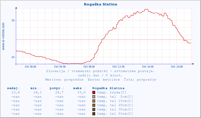 POVPREČJE :: Rogaška Slatina :: temp. zraka | vlaga | smer vetra | hitrost vetra | sunki vetra | tlak | padavine | sonce | temp. tal  5cm | temp. tal 10cm | temp. tal 20cm | temp. tal 30cm | temp. tal 50cm :: zadnji dan / 5 minut.