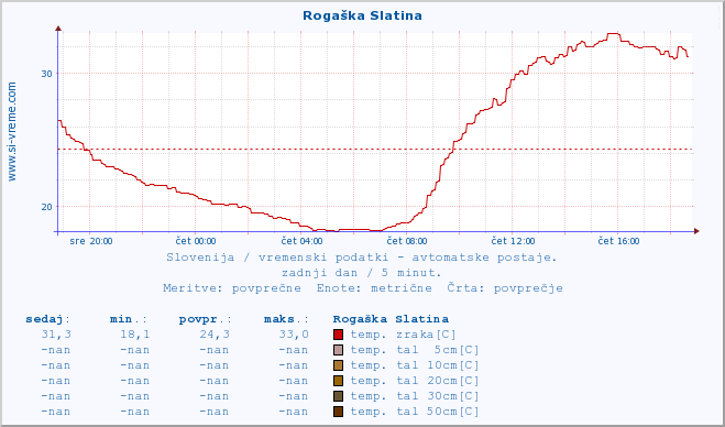 POVPREČJE :: Rogaška Slatina :: temp. zraka | vlaga | smer vetra | hitrost vetra | sunki vetra | tlak | padavine | sonce | temp. tal  5cm | temp. tal 10cm | temp. tal 20cm | temp. tal 30cm | temp. tal 50cm :: zadnji dan / 5 minut.