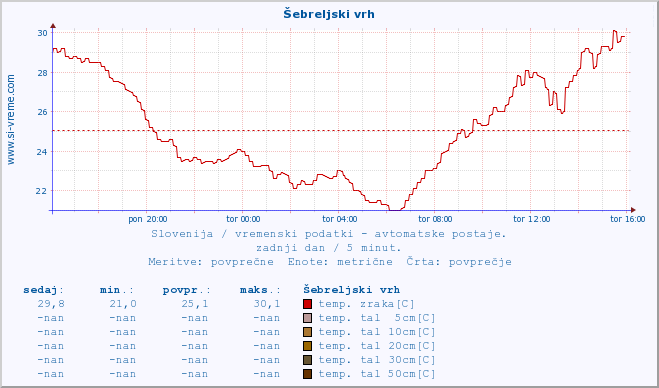 POVPREČJE :: Šebreljski vrh :: temp. zraka | vlaga | smer vetra | hitrost vetra | sunki vetra | tlak | padavine | sonce | temp. tal  5cm | temp. tal 10cm | temp. tal 20cm | temp. tal 30cm | temp. tal 50cm :: zadnji dan / 5 minut.