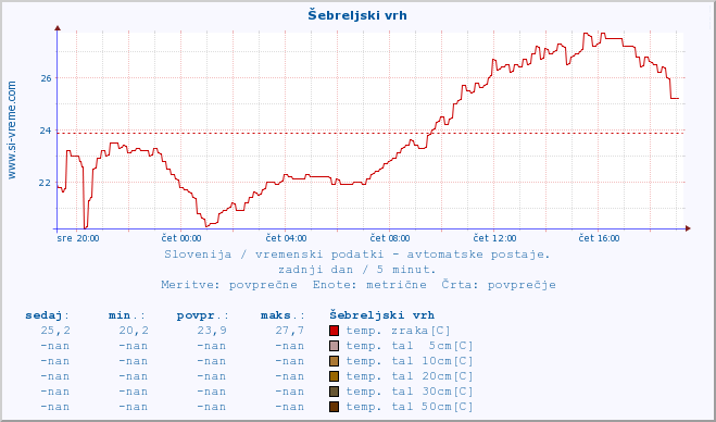 POVPREČJE :: Šebreljski vrh :: temp. zraka | vlaga | smer vetra | hitrost vetra | sunki vetra | tlak | padavine | sonce | temp. tal  5cm | temp. tal 10cm | temp. tal 20cm | temp. tal 30cm | temp. tal 50cm :: zadnji dan / 5 minut.